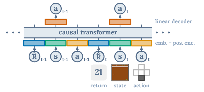 Decision Transformer 模型结构